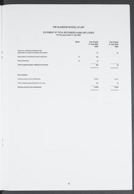 Annual Report 2004-2005 (Page 16)