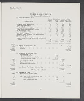 Annual Report  and Accounts 1963-64 (Page 19)