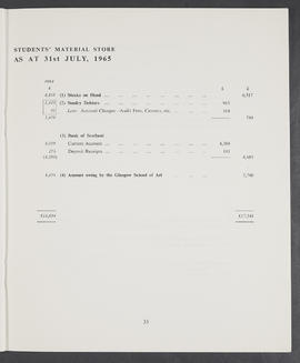 Annual Report 1964-65 (Page 33)