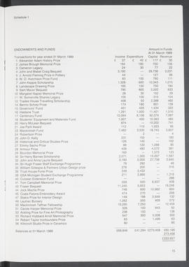 Annual Report 1988-89 (Page 15)