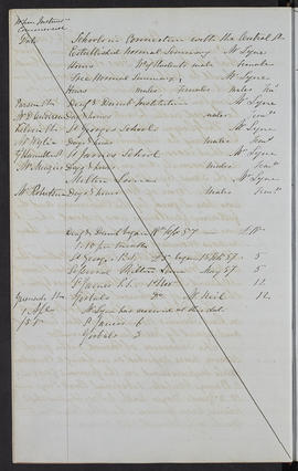 Minutes, Apr 1854-Mar 1882 (Page 170, Version 2)