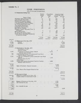 Annual Report 1972-73 (Page 25)
