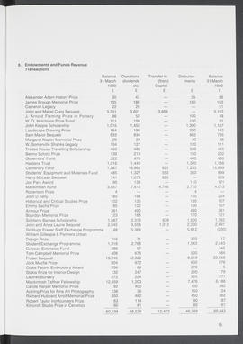 Annual Report 1989-90 (Page 15)