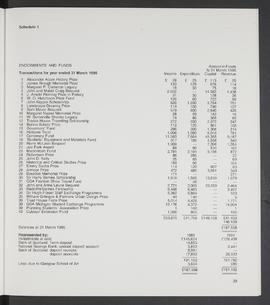 Annual Report 1984-85 (Page 29)