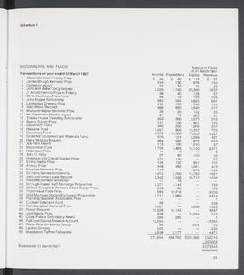 Annual Report 1986-87 (Page 31)