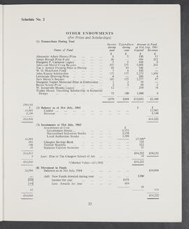 Annual Report 1964-65 (Page 23)