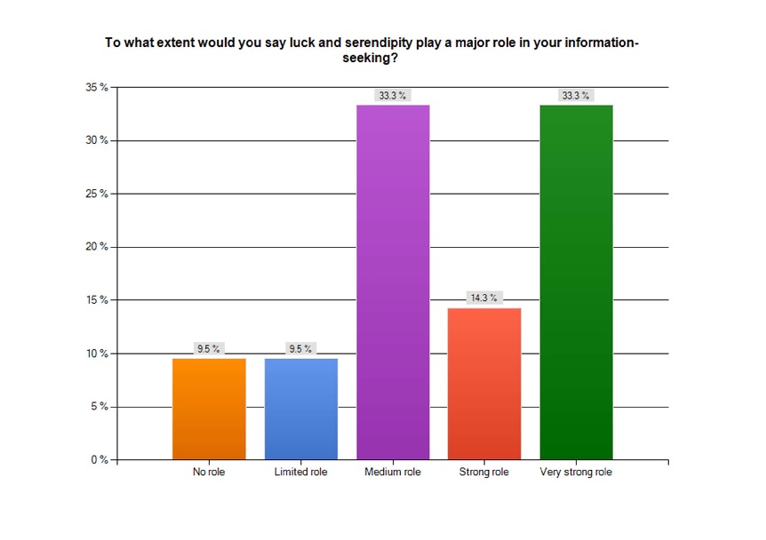 A recent student survey found that serendipity played a significant role in finding information