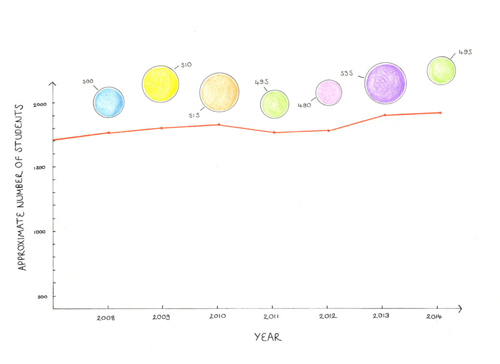A still from the above animation showing Total and International student numbers in 2014.