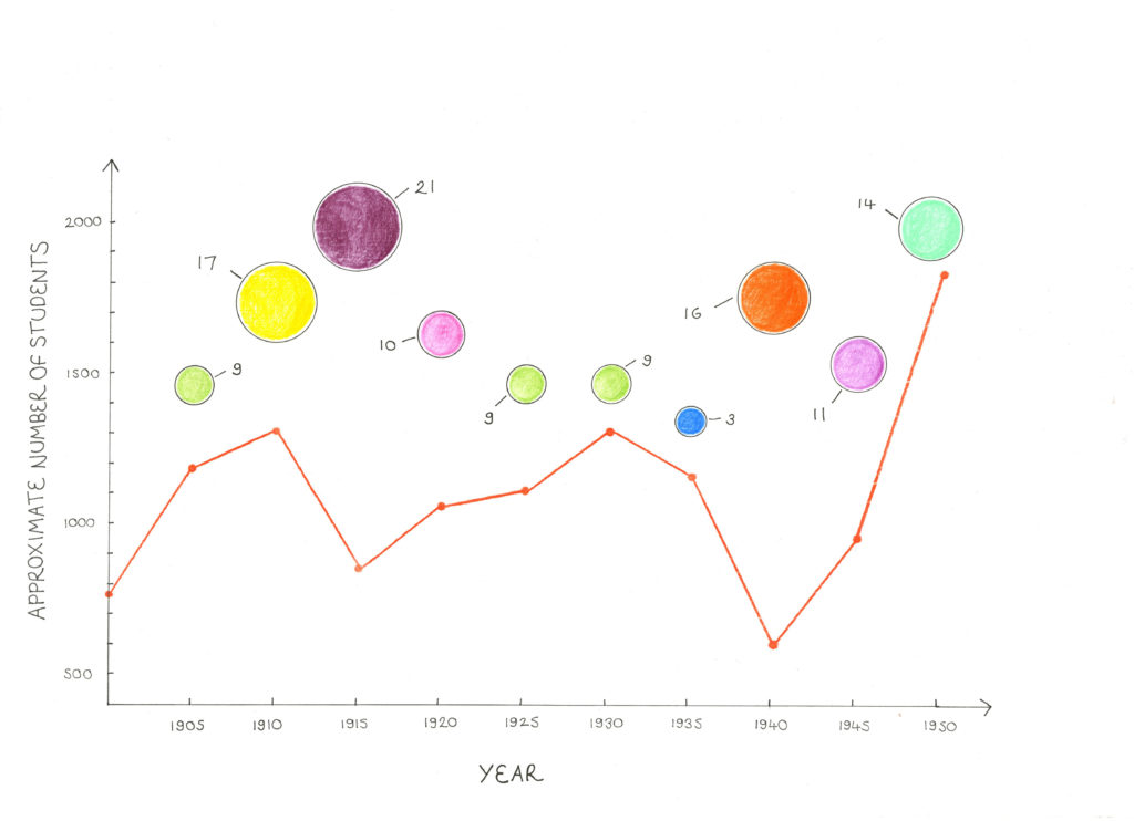 A still from the above animation showing Total and International student numbers between 1903 and 1949.