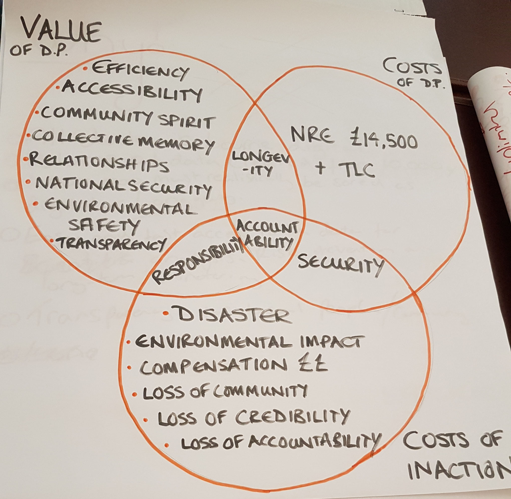 Visual diagram produced as part of Digital Preservation cohort day.